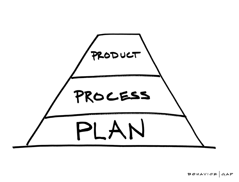 Plan, process, product graphic